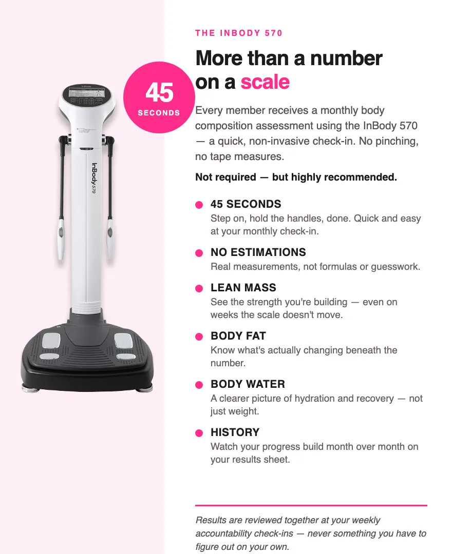 InBody 570 machine with key facts: a 45-second, no-estimation assessment showing lean mass, body fat, body water, and monthly history